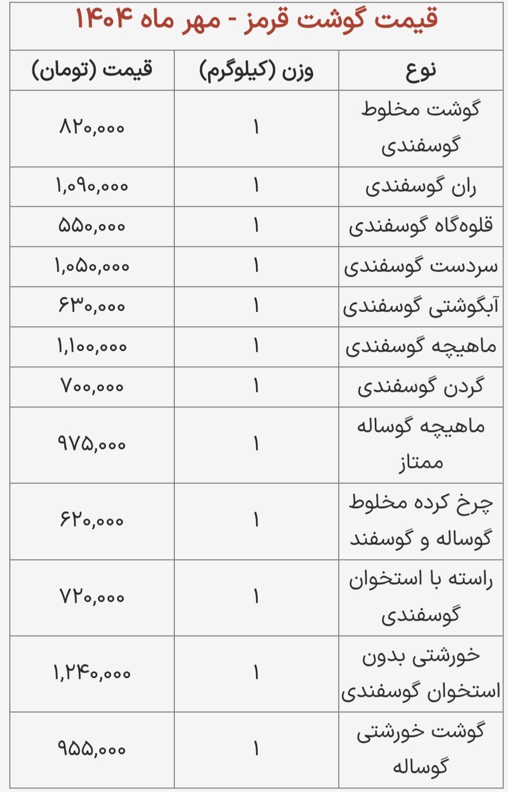 قیمت گوشت قرمز امروز شنبه ۵ مهر ماه ۱۴۰۴ + جدول قیمت گوشت قرمز امروز شنبه ۵ مهر ماه ۱۴۰۴ + جدول