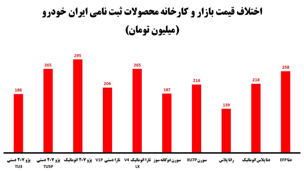 اختلاف قیمت کارخانه ایران خودرو با بازار اختلاف قیمت کارخانه ایران خودرو با بازار