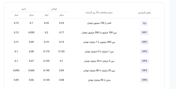 صد دلار در دقیقه، سود صرافی رمزارزی از نوسانگیری صد دلار در دقیقه، سود صرافی رمزارزی از نوسانگیری