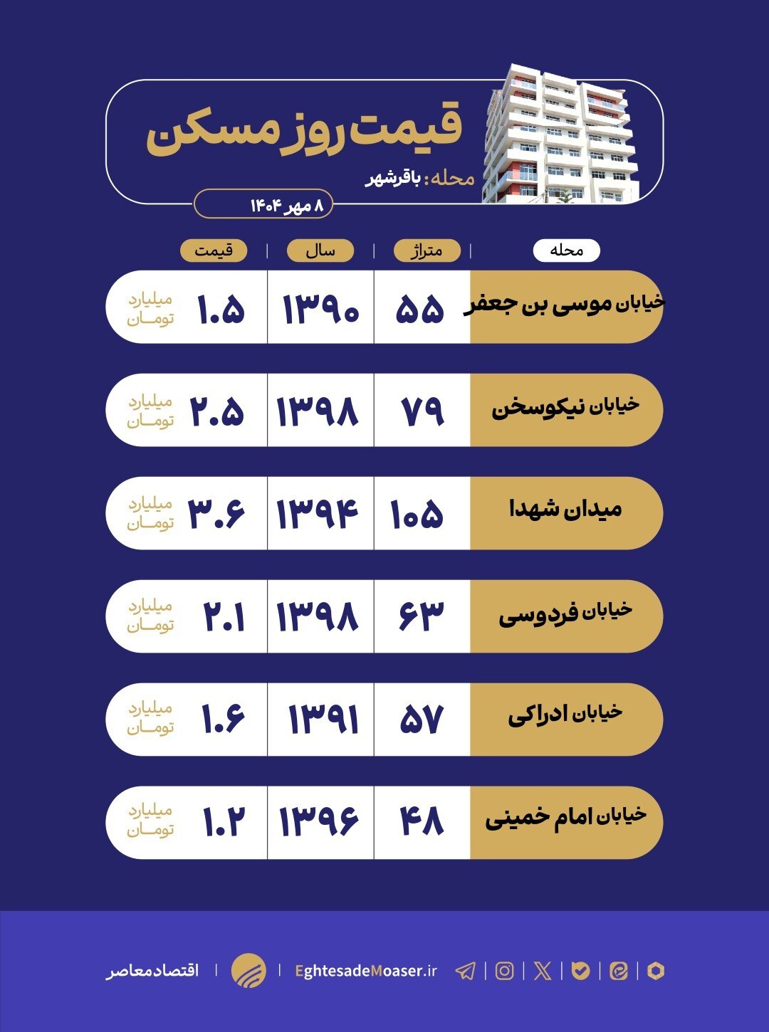 در حال ویرایش/ نگاهی به وضعیت بازار مسکن باقرشهر در حال ویرایش/ نگاهی به وضعیت بازار مسکن باقرشهر