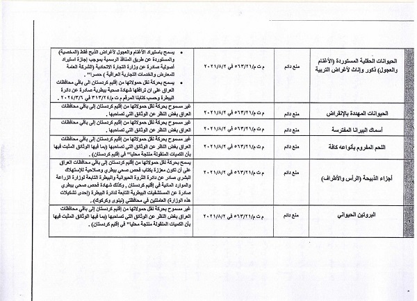 ممنوعیت ناگهانی واردات ۴۵ محصول کشاورزی به عراق و اقلیم + فهرست ممنوعیت ناگهانی واردات ۴۵ محصول کشاورزی به عراق و اقلیم + فهرست