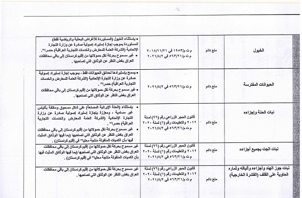 ممنوعیت ناگهانی واردات ۴۵ محصول کشاورزی به عراق و اقلیم + فهرست ممنوعیت ناگهانی واردات ۴۵ محصول کشاورزی به عراق و اقلیم + فهرست