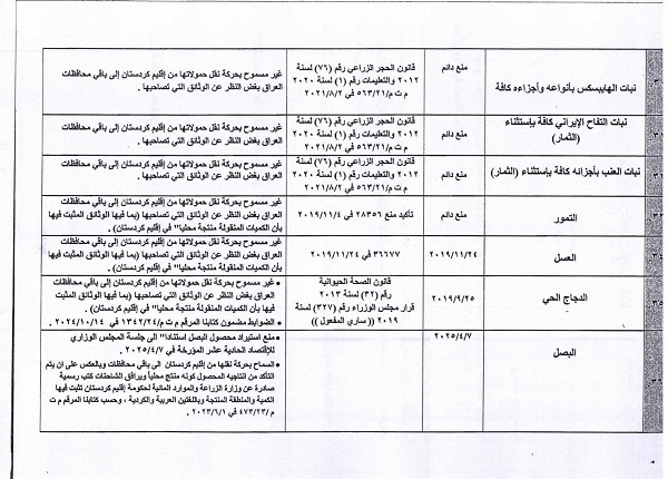 ممنوعیت ناگهانی واردات ۴۵ محصول کشاورزی به عراق و اقلیم + فهرست ممنوعیت ناگهانی واردات ۴۵ محصول کشاورزی به عراق و اقلیم + فهرست