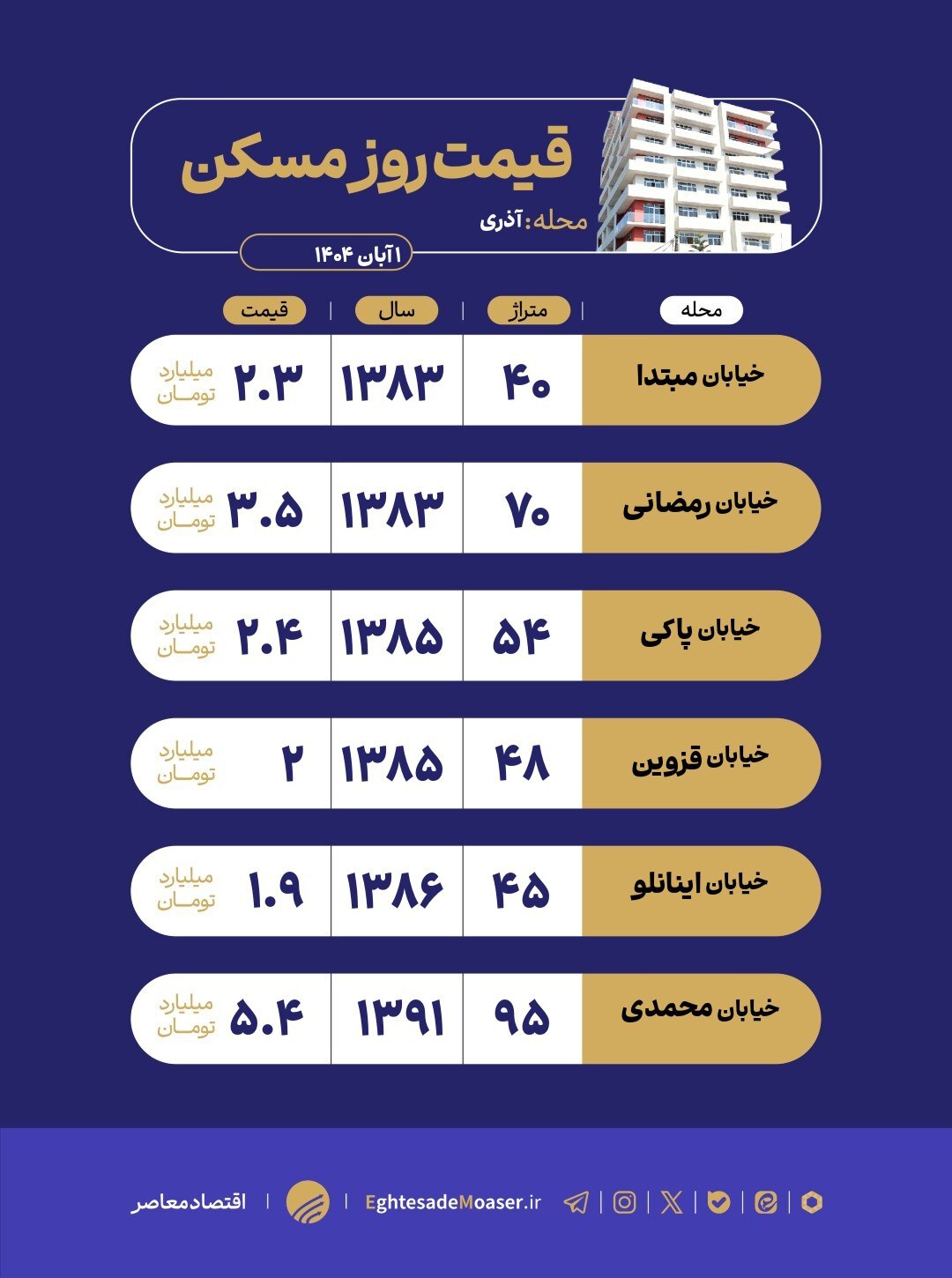 در حال ویرایش/ نگاهی به وضعیت مسکن محله آذری در حال ویرایش/ نگاهی به وضعیت مسکن محله آذری
