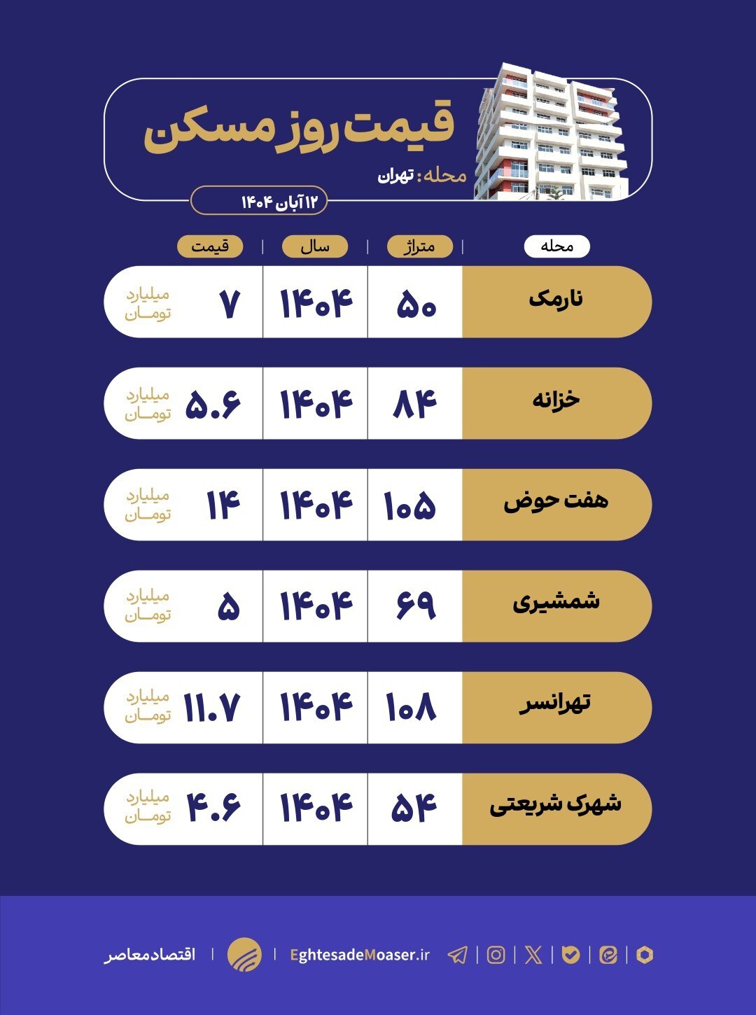 در حال ویرایش/ نگاهی به وضعیت مسکنهای نوساز در تهران در حال ویرایش/ نگاهی به وضعیت مسکنهای نوساز در تهران
