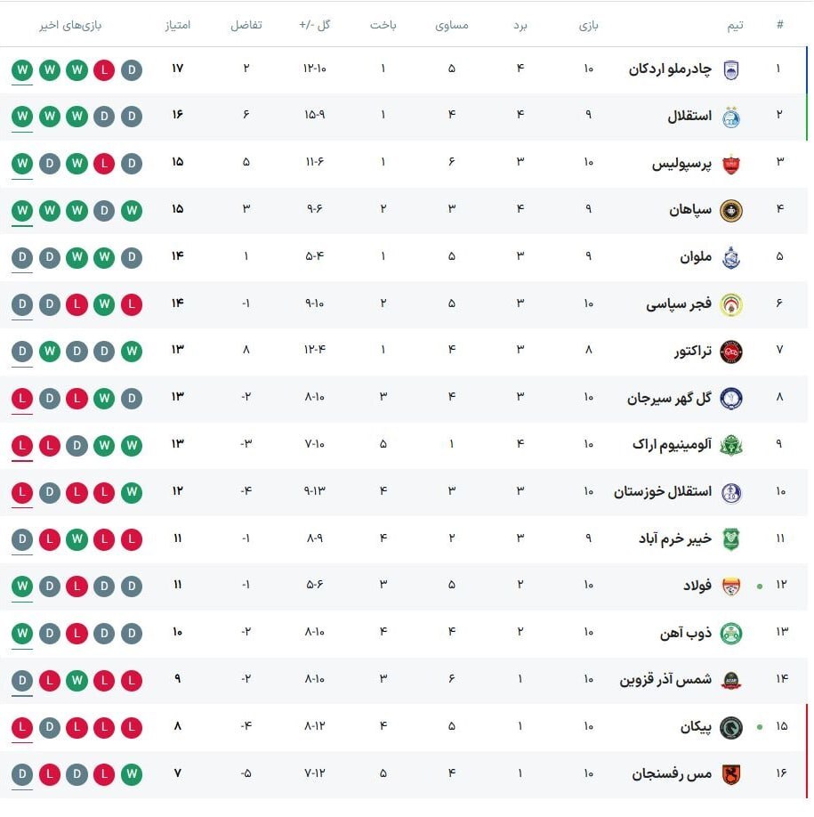 جدول لیگ ایران در پایان مسابقات امروز ۱۶ آبان ۱۴۰۴ جدول لیگ ایران در پایان مسابقات امروز ۱۶ آبان ۱۴۰۴