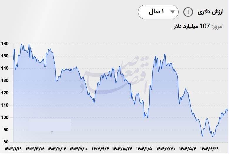 بازار سهام پس از رکوردشکنی تاریخی؛ بررسی روند، عوامل و چشمانداز بازار سهام پس از رکوردشکنی تاریخی؛ بررسی روند، عوامل و چشمانداز