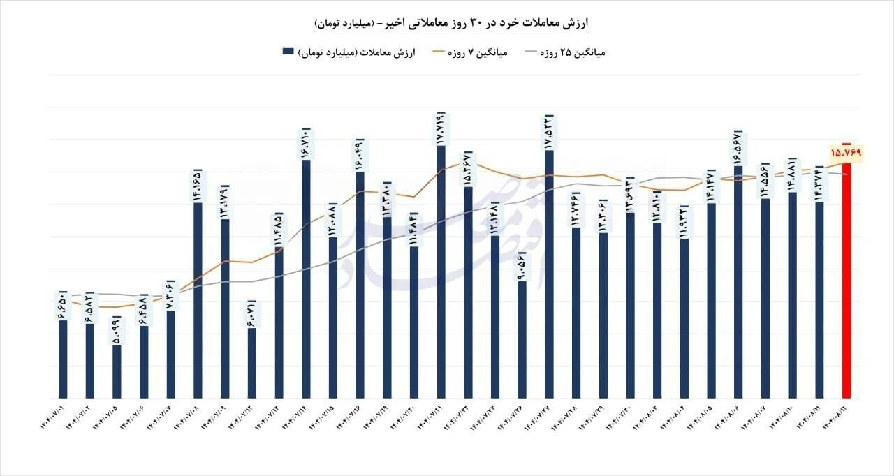 بازار سهام پس از رکوردشکنی تاریخی؛ بررسی روند، عوامل و چشمانداز بازار سهام پس از رکوردشکنی تاریخی؛ بررسی روند، عوامل و چشمانداز