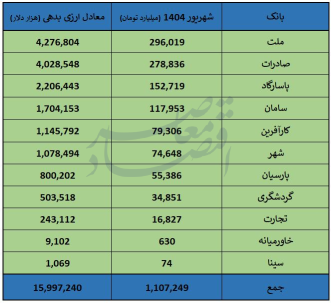 بدهی 16 میلیارد دلاری 11 بانک بورسی + جدول بدهی 16 میلیارد دلاری 11 بانک بورسی + جدول