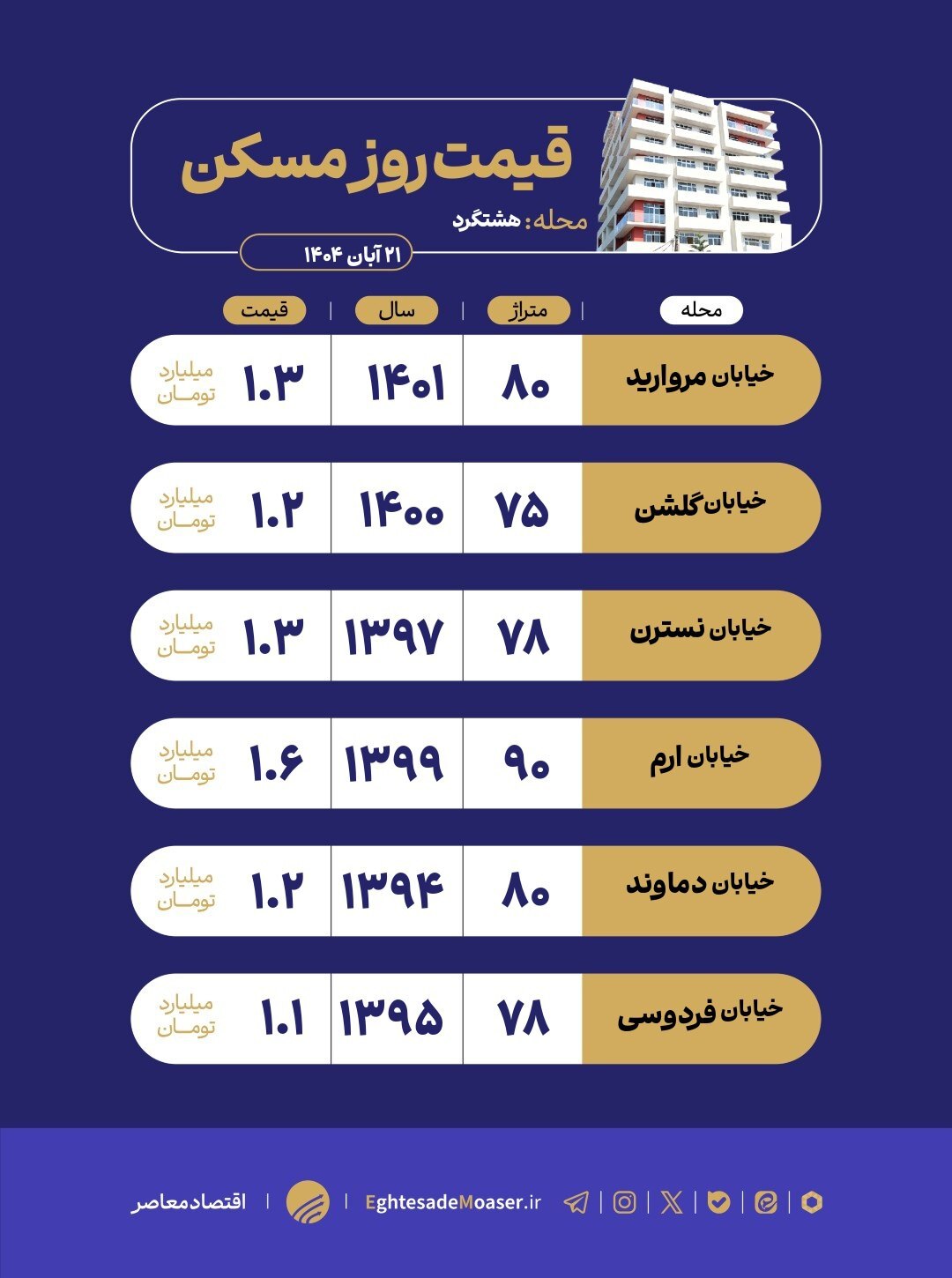 در حال ویرایش/ نگاهی به وضعیت بازار مسکن هشتگرد در حال ویرایش/ نگاهی به وضعیت بازار مسکن هشتگرد