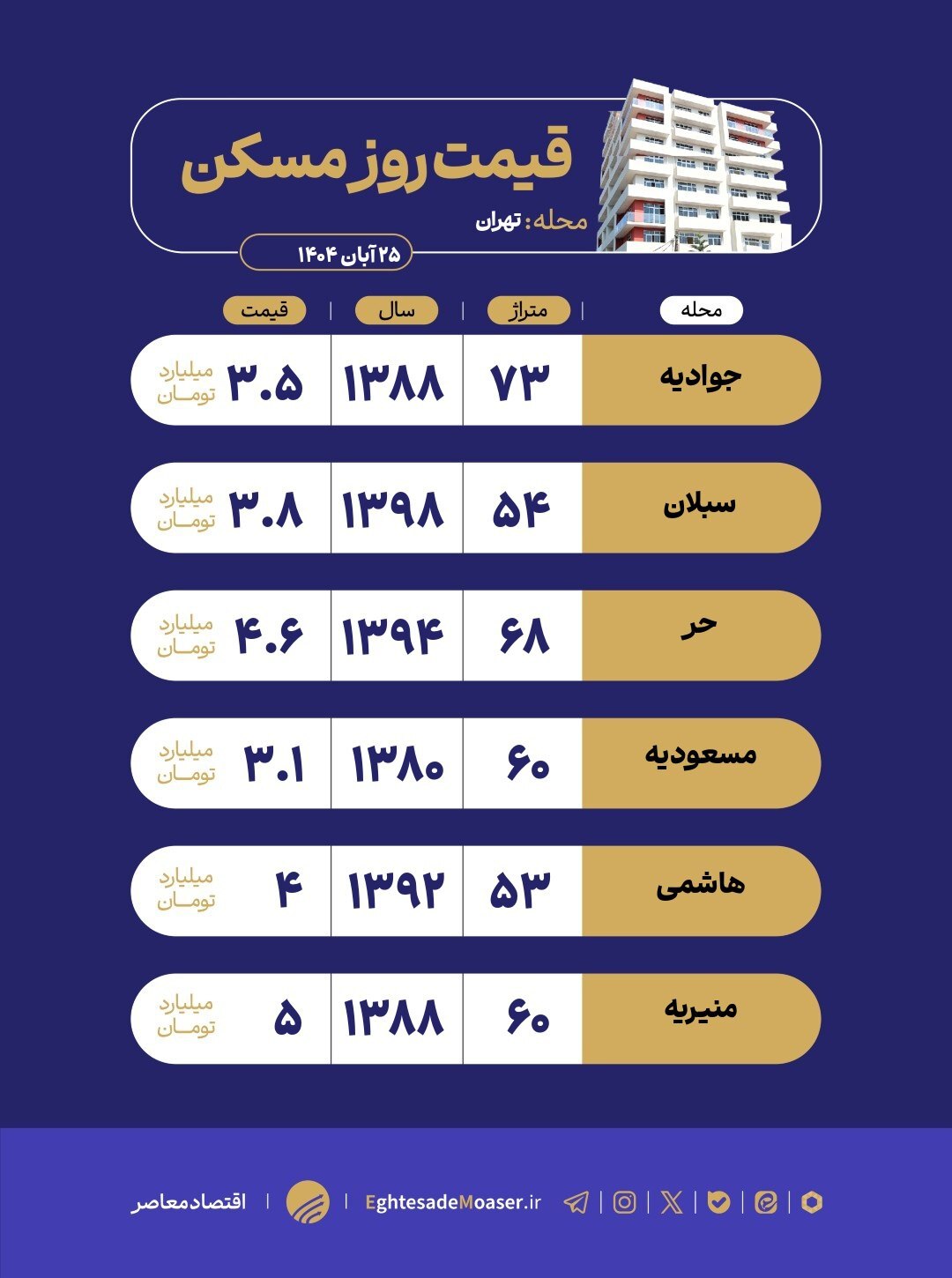 در حال ویرایش/ خانههای زیر ۵ میلیارد هنوز در تهران پیدا میشوند در حال ویرایش/ خانههای زیر ۵ میلیارد هنوز در تهران پیدا میشوند