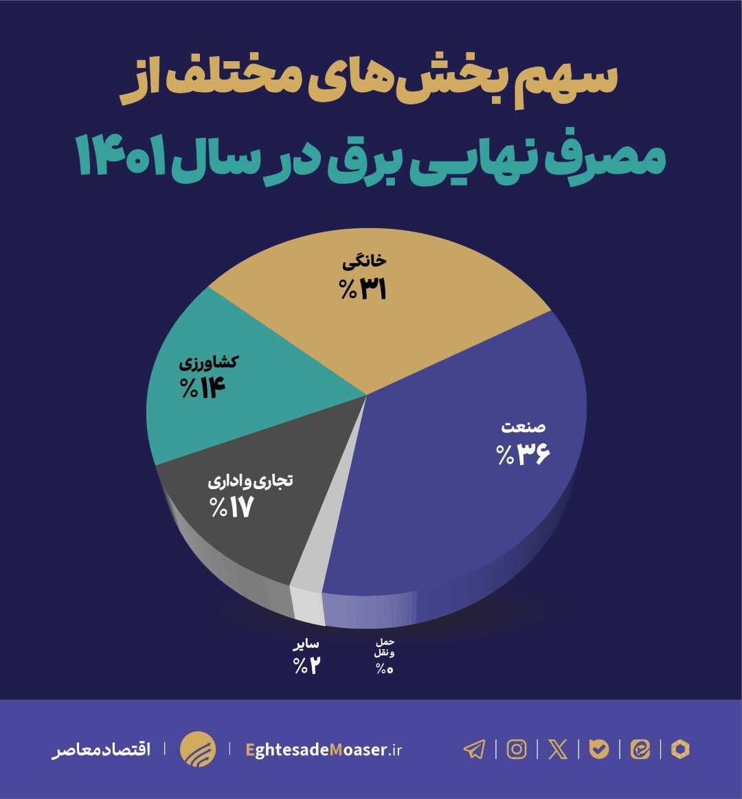 یارانه انرژی؛ از خطای محاسبه تا خطای سیاست یارانه انرژی؛ از خطای محاسبه تا خطای سیاست