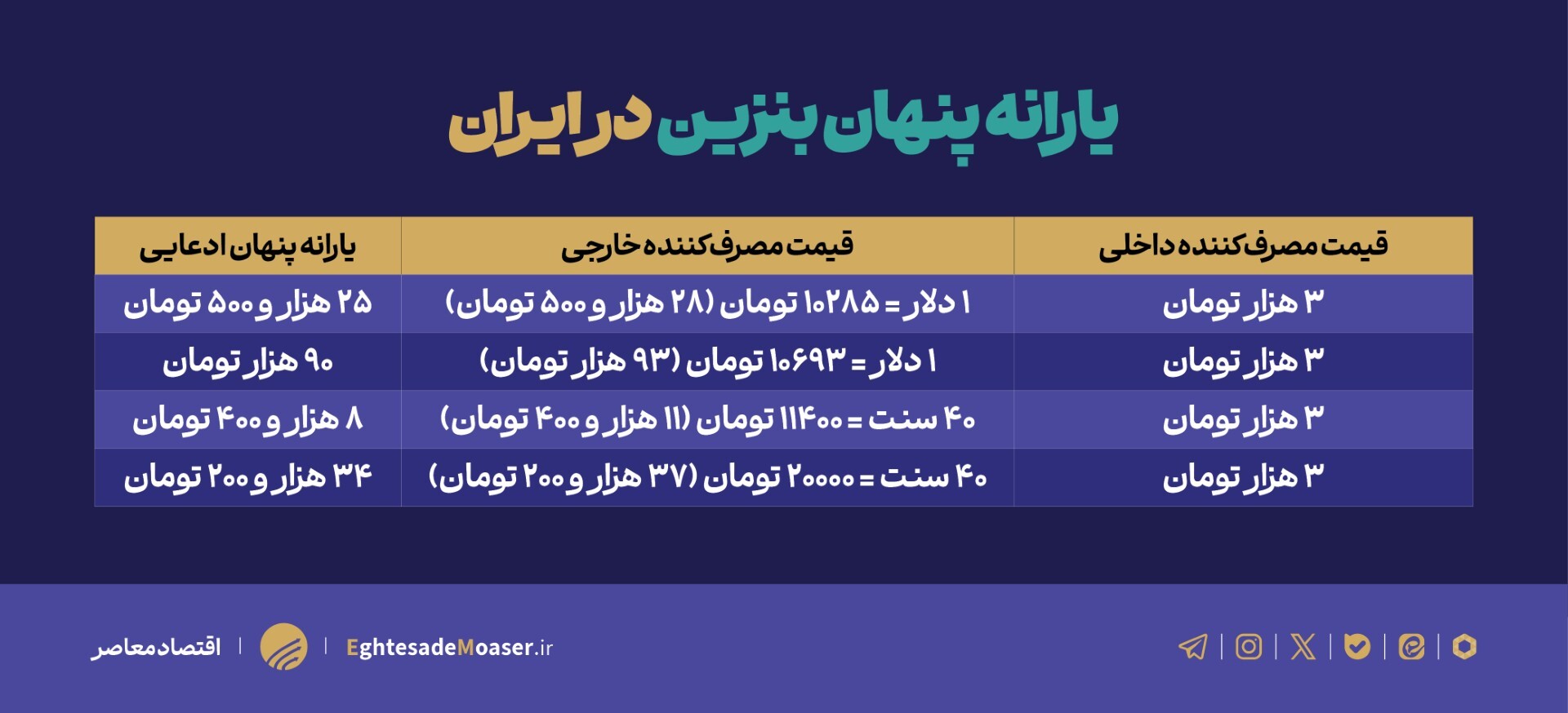 یارانه انرژی؛ از خطای محاسبه تا خطای سیاست یارانه انرژی؛ از خطای محاسبه تا خطای سیاست