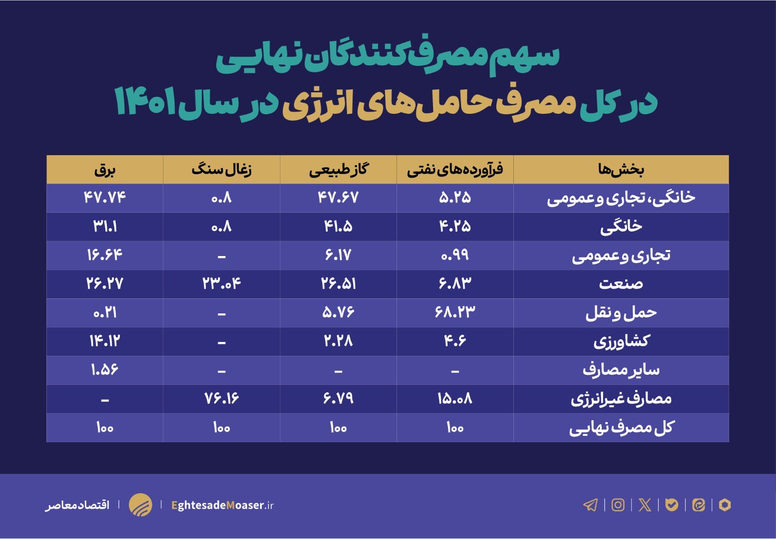 یارانه انرژی؛ از خطای محاسبه تا خطای سیاست یارانه انرژی؛ از خطای محاسبه تا خطای سیاست