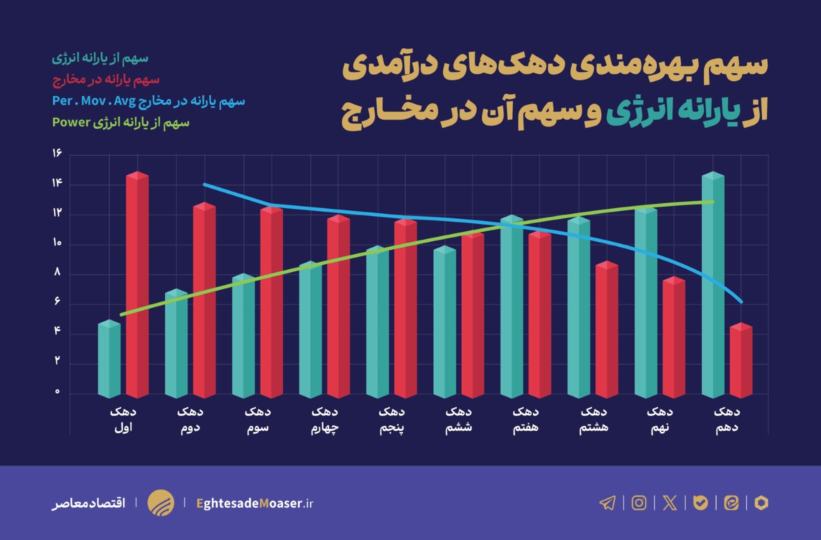 یارانه انرژی؛ از خطای محاسبه تا خطای سیاست یارانه انرژی؛ از خطای محاسبه تا خطای سیاست