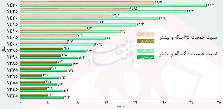 گذار جمعیتی و شکاف معیشتی؛ تاملی بر فقر سالمندان در ایران گذار جمعیتی و شکاف معیشتی؛ تاملی بر فقر سالمندان در ایران