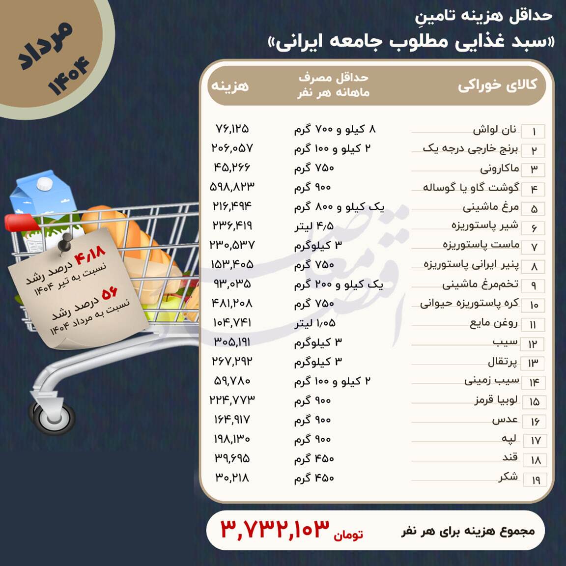هر ۱۰ درصد افزایش بنزین، ۱.۵ درصد تورم دارد/ بنزین یک دلاری یعنی سبد معیشت ماهیانه ۳۰ میلیون تومانی هر ۱۰ درصد افزایش بنزین، ۱.۵ درصد تورم دارد/ بنزین یک دلاری یعنی سبد معیشت ماهیانه ۳۰ میلیون تومانی