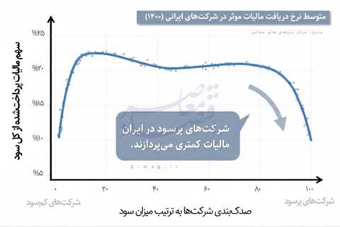 پارادوکس مالیاتی ایران؛ از فرار بزرگان تا فشار بر خردها پارادوکس مالیاتی ایران؛ از فرار بزرگان تا فشار بر خردها