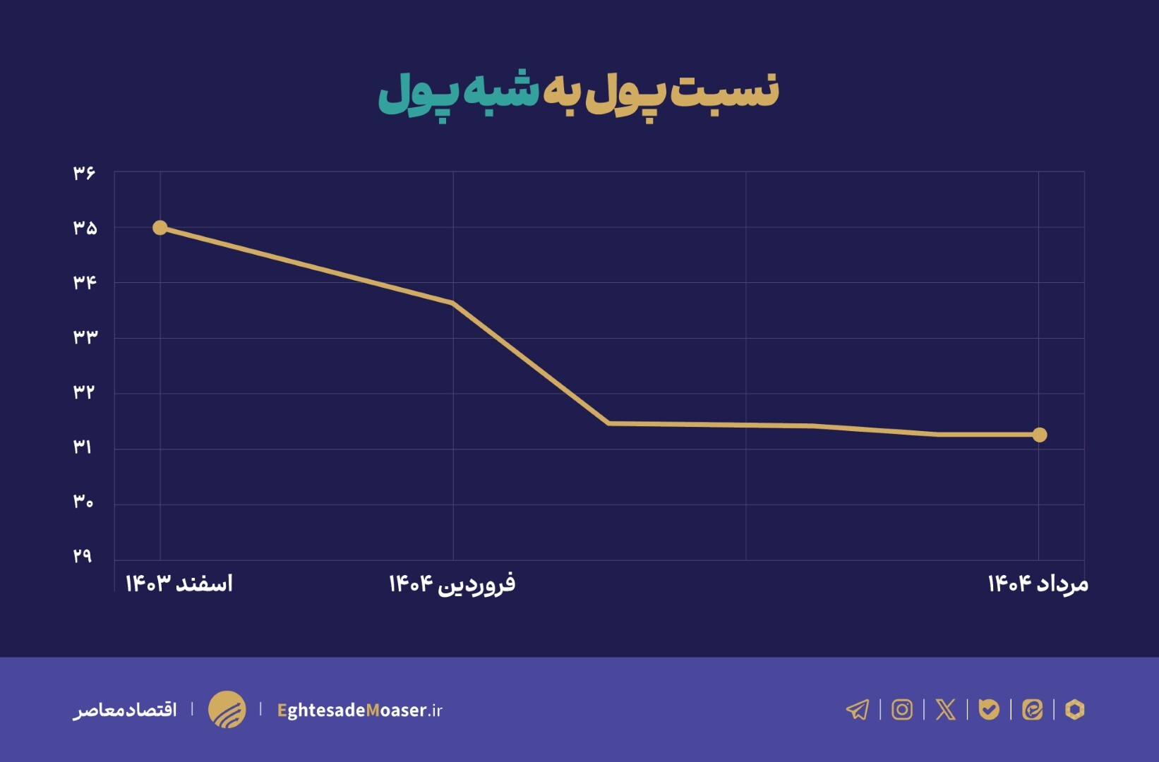 چگونه سلطه مالی دولت هدف کنترل تورم را به چالش میکشد؟ چگونه سلطه مالی دولت هدف کنترل تورم را به چالش میکشد؟