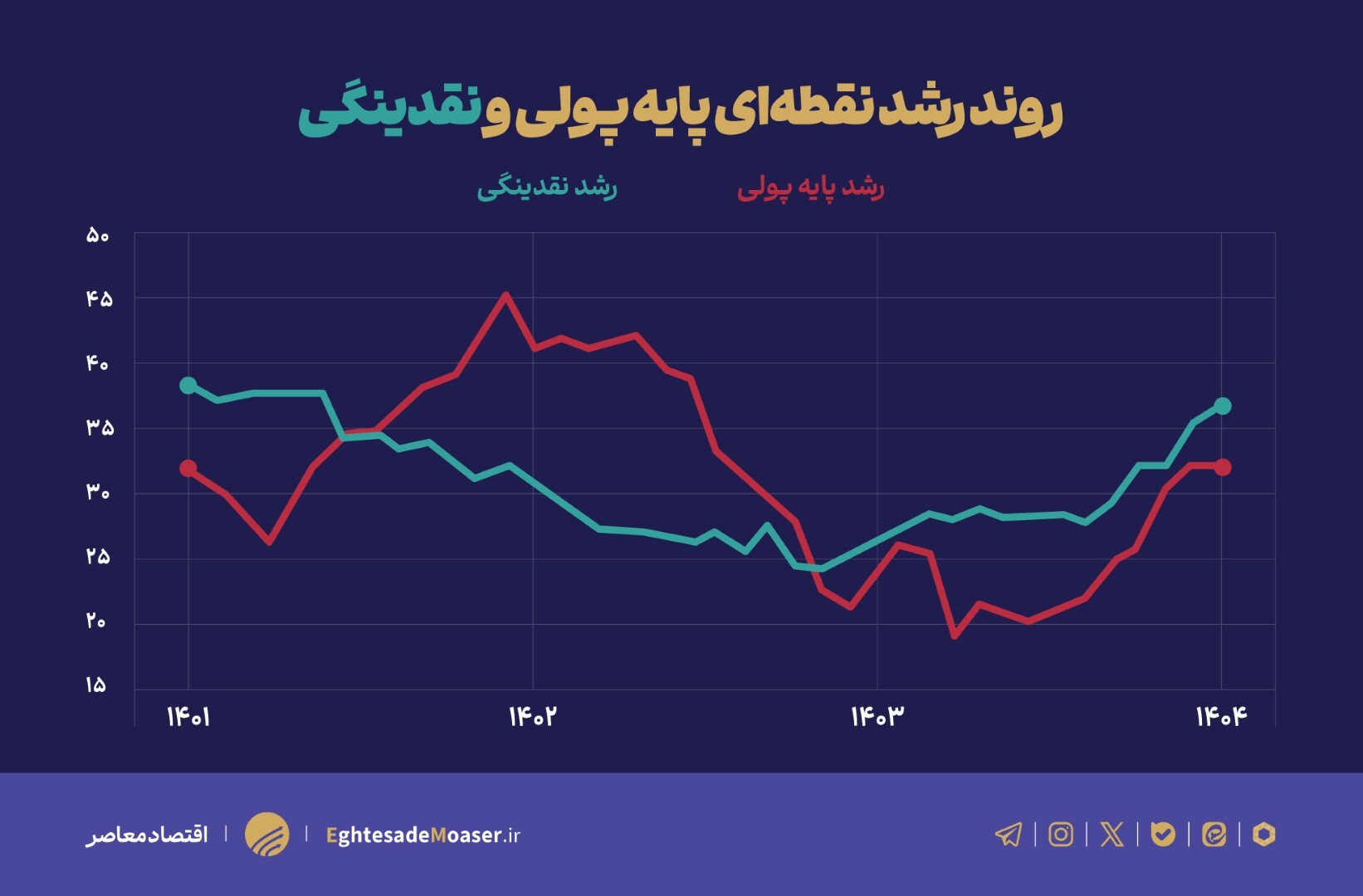 چگونه سلطه مالی دولت هدف کنترل تورم را به چالش میکشد؟ چگونه سلطه مالی دولت هدف کنترل تورم را به چالش میکشد؟