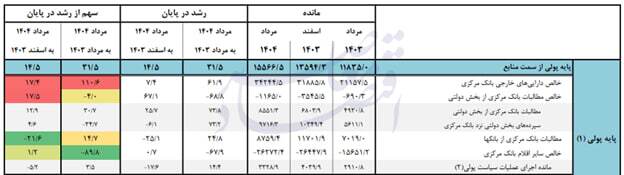 چگونه سلطه مالی دولت هدف کنترل تورم را به چالش میکشد؟ چگونه سلطه مالی دولت هدف کنترل تورم را به چالش میکشد؟
