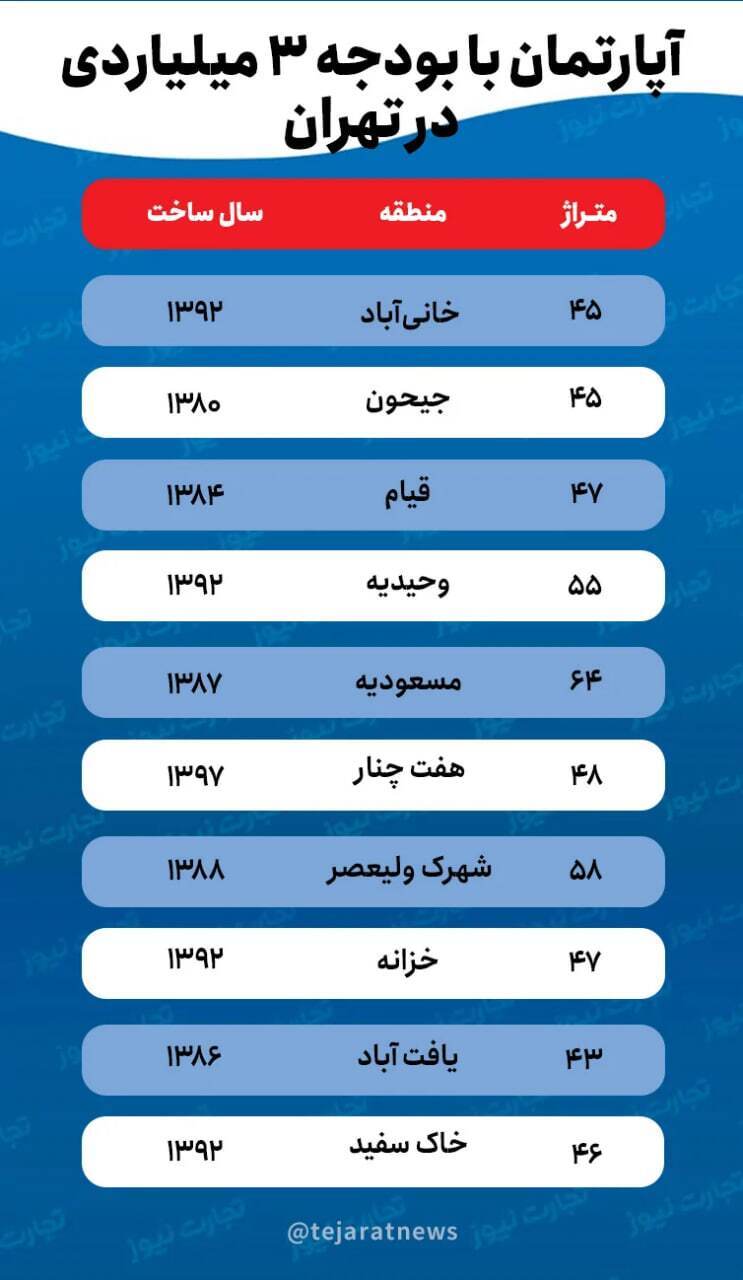 با ۳ میلیارد تومان در کدام مناطق تهران میتوان خانه خرید؟ با ۳ میلیارد تومان در کدام مناطق تهران میتوان خانه خرید؟