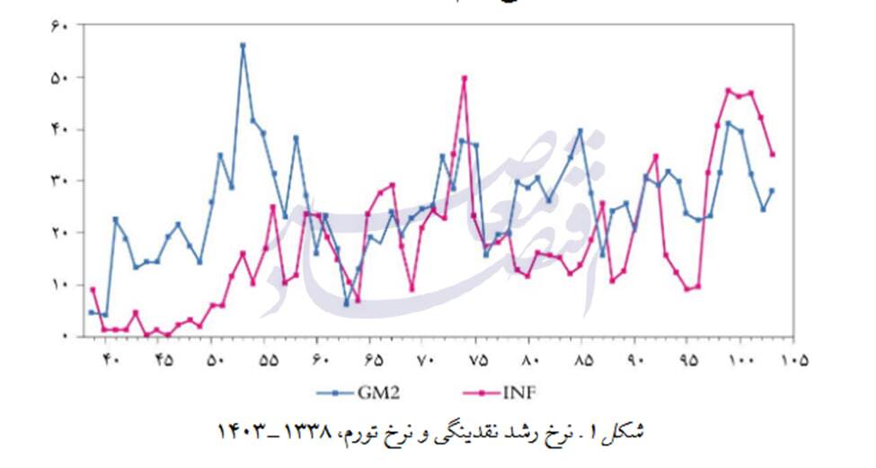 تحلیل سیاستی «تورمهای جهشی ایران»؛ چرا تورم ماندگار شد و چگونه میتوان مسیر آن را تغییر داد؟ تحلیل سیاستی «تورمهای جهشی ایران»؛ چرا تورم ماندگار شد و چگونه میتوان مسیر آن را تغییر داد؟