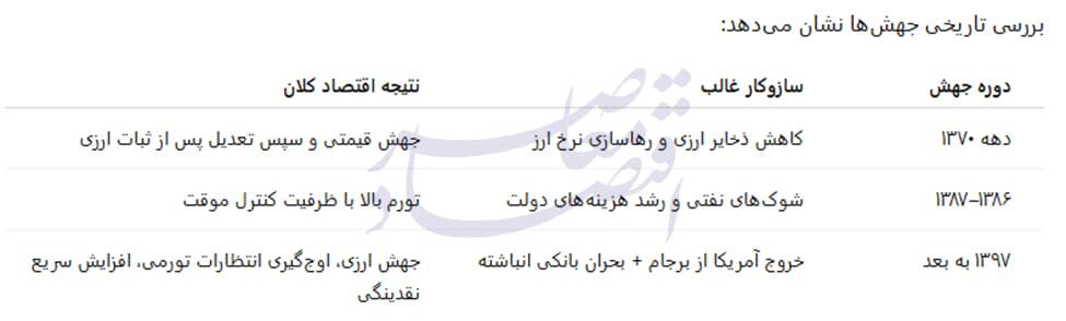 تحلیل سیاستی «تورمهای جهشی ایران»؛ چرا تورم ماندگار شد و چگونه میتوان مسیر آن را تغییر داد؟ تحلیل سیاستی «تورمهای جهشی ایران»؛ چرا تورم ماندگار شد و چگونه میتوان مسیر آن را تغییر داد؟