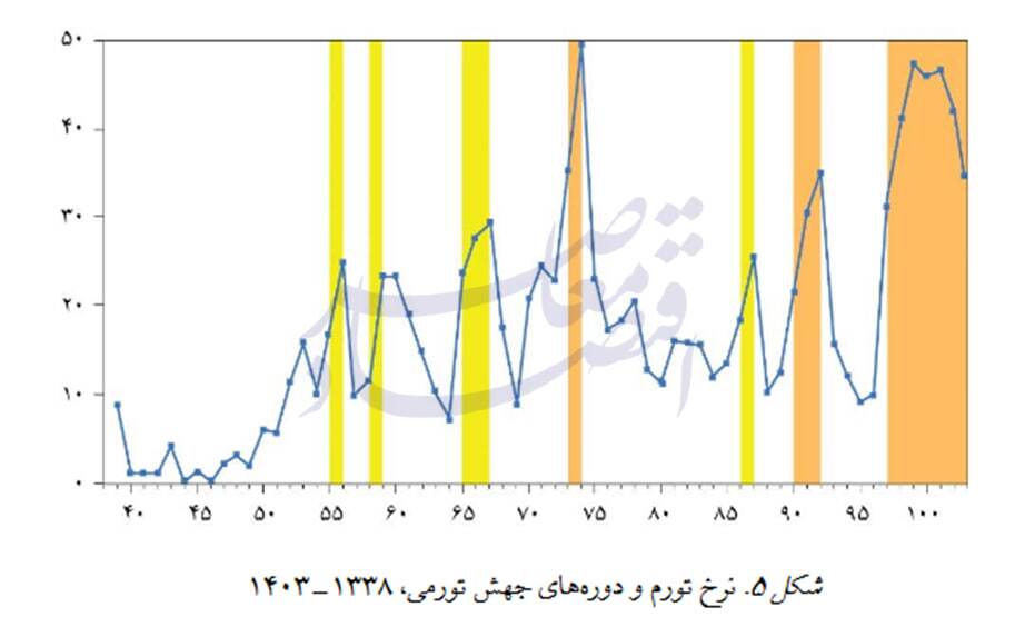 تحلیل سیاستی «تورمهای جهشی ایران»؛ چرا تورم ماندگار شد و چگونه میتوان مسیر آن را تغییر داد؟ تحلیل سیاستی «تورمهای جهشی ایران»؛ چرا تورم ماندگار شد و چگونه میتوان مسیر آن را تغییر داد؟