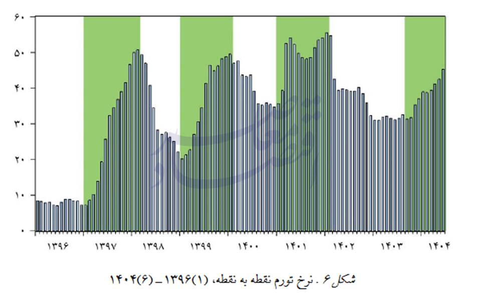 تحلیل سیاستی «تورمهای جهشی ایران»؛ چرا تورم ماندگار شد و چگونه میتوان مسیر آن را تغییر داد؟ تحلیل سیاستی «تورمهای جهشی ایران»؛ چرا تورم ماندگار شد و چگونه میتوان مسیر آن را تغییر داد؟