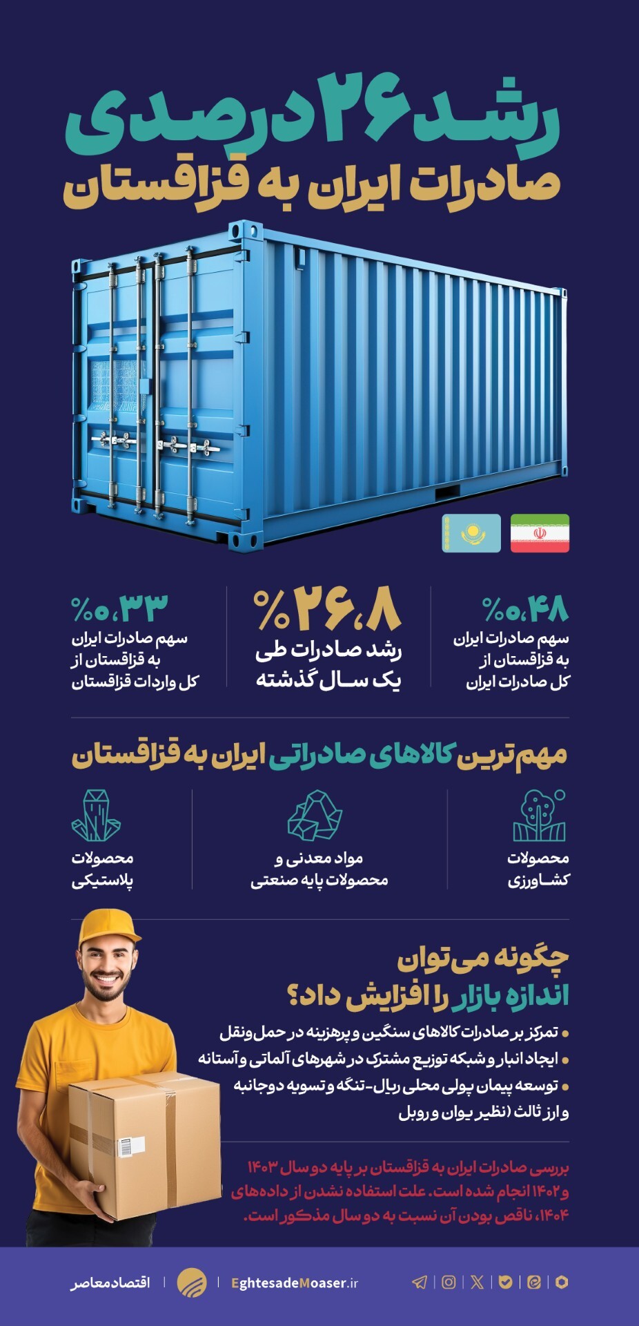 ۳ ابزار افزایش تبادلات تجاری ایران و قزاقستان ۳ ابزار افزایش تبادلات تجاری ایران و قزاقستان