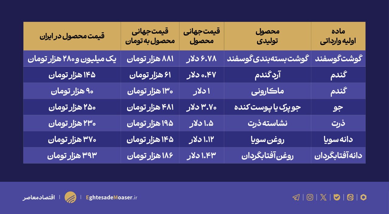 اختلاف ۴ برابری نرخ ارز و بازی پر سود واردات مواد اولیه اختلاف ۴ برابری نرخ ارز و بازی پر سود واردات مواد اولیه