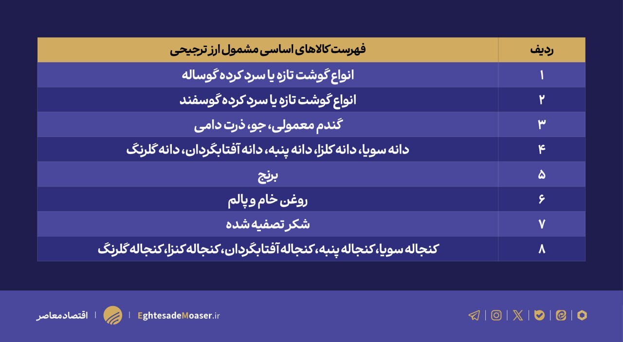 اختلاف ۴ برابری نرخ ارز و بازی پر سود واردات مواد اولیه اختلاف ۴ برابری نرخ ارز و بازی پر سود واردات مواد اولیه