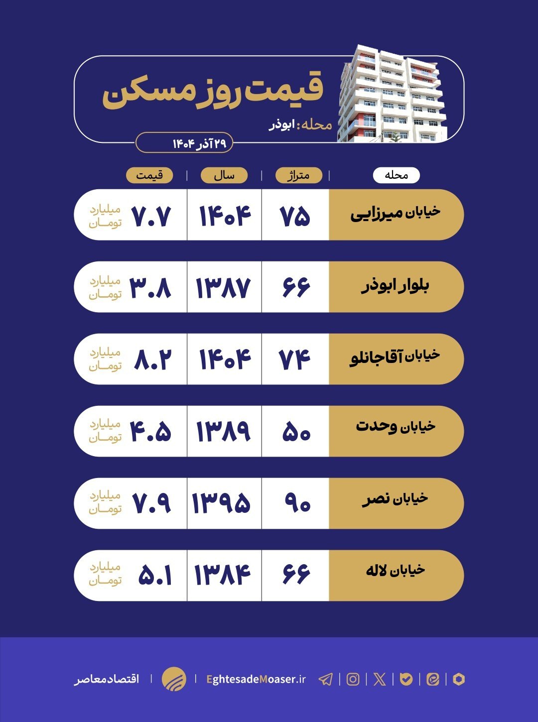 در حال ویرایش/ نگاهی به وضعیت بازار مسکن محله ابوذر 