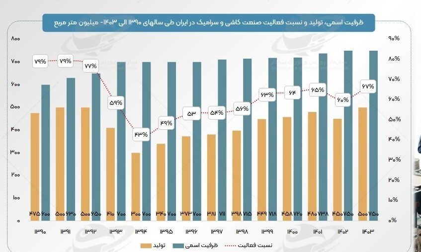 ناترازی انرژی و تجهیزات فرسوده؛ مانع افزایش تولید در صنعت کاشی و سرامیک ناترازی انرژی و تجهیزات فرسوده؛ مانع افزایش تولید در صنعت کاشی و سرامیک