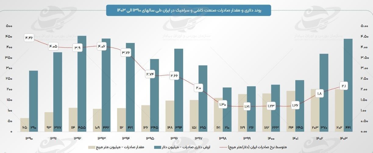 ناترازی انرژی و تجهیزات فرسوده؛ مانع افزایش تولید در صنعت کاشی و سرامیک ناترازی انرژی و تجهیزات فرسوده؛ مانع افزایش تولید در صنعت کاشی و سرامیک