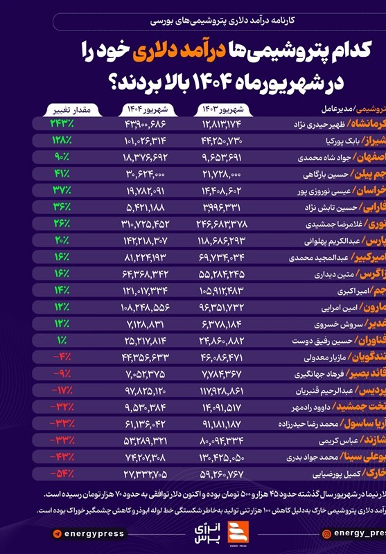 کدام پتروشیمیها درآمد دلاری خود را در شهریورماه ۱۴۰۴ بالا بردند؟ +اینفوگرافیک کدام پتروشیمیها درآمد دلاری خود را در شهریورماه ۱۴۰۴ بالا بردند؟ +اینفوگرافیک