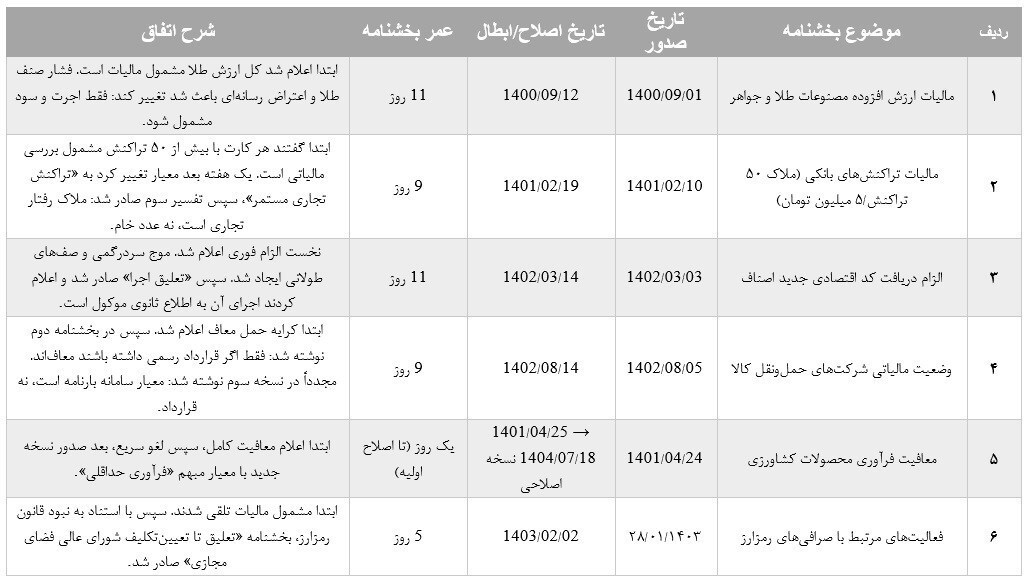 جزئیات ۶ بخشنامه مالیاتی با عمر کمتر از ۱۱ روز جزئیات ۶ بخشنامه مالیاتی با عمر کمتر از ۱۱ روز