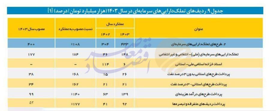 بودجه عمرانی بودجه عمرانی
