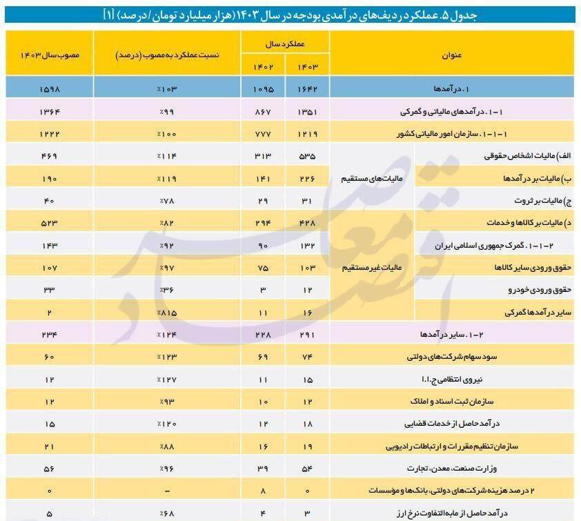 بودجه بودجه