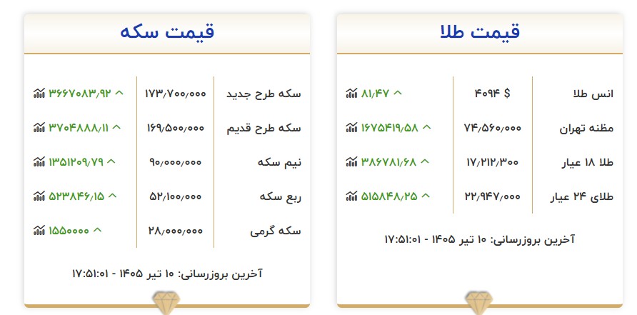 قیمت طلا و سکه امروز