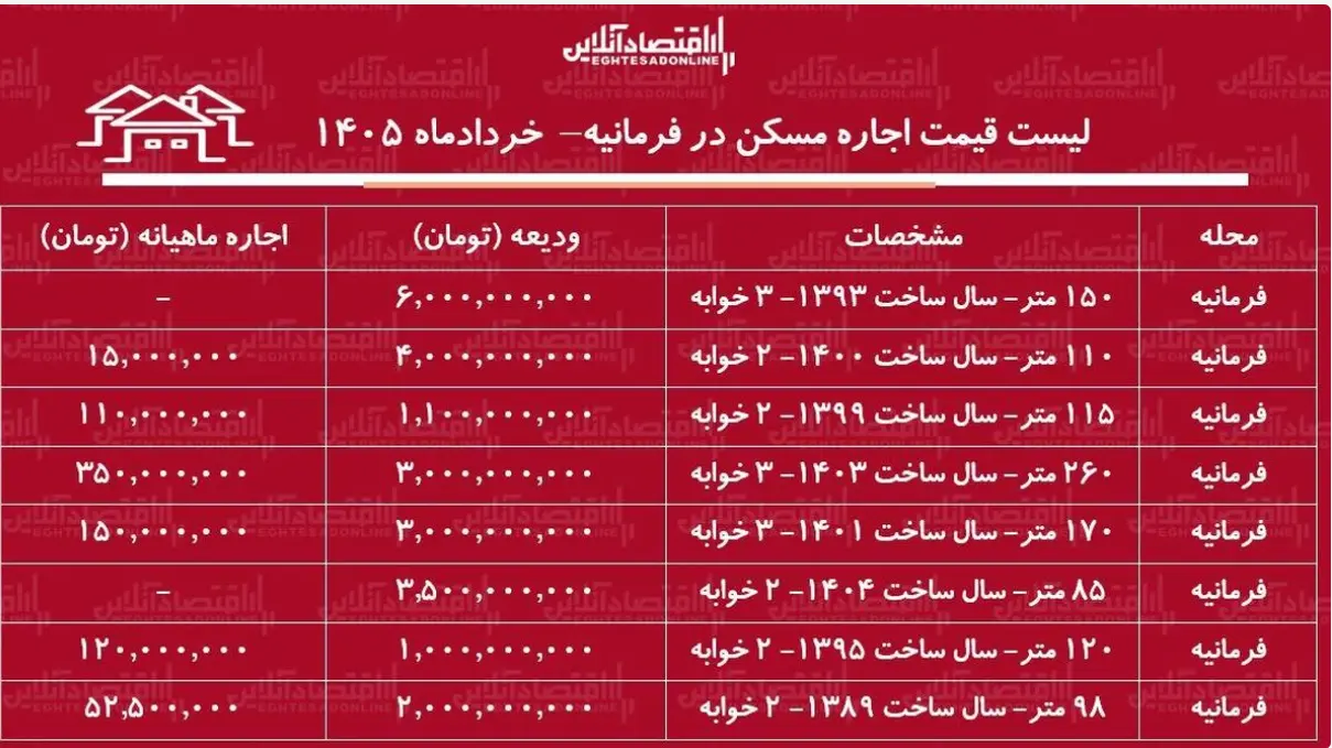نرخ جدید رهن و اجاره آپارتمان در فرمانیه خرداد 1405 + جدول