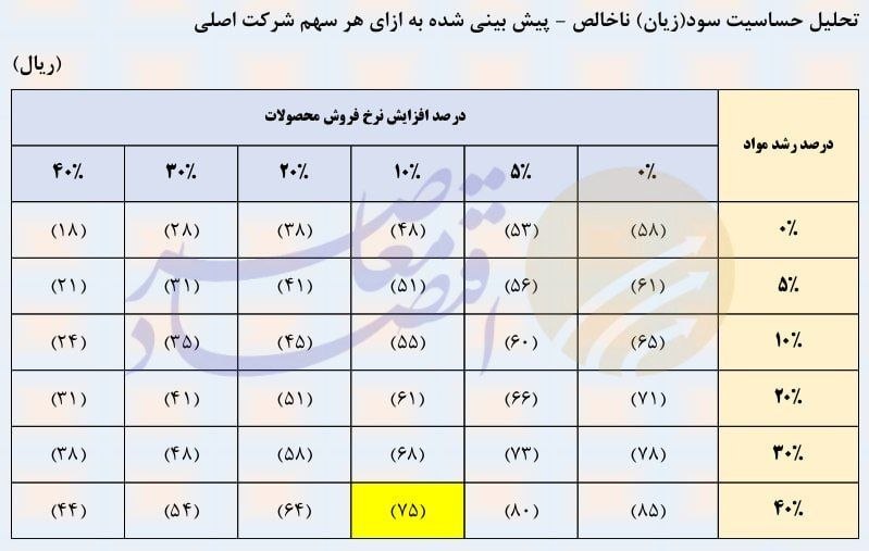 درحال ویرایش/ زیان سایپا ۱۴۲ درصد جهش کرد/ فروش سایپا ۳۰ درصد ریخت / حتی افزایش ۴۰ درصدی قیمت هم سایپا را از زیان خارج نمیکند درحال ویرایش/ زیان سایپا ۱۴۲ درصد جهش کرد/ فروش سایپا ۳۰ درصد ریخت / حتی افزایش ۴۰ درصدی قیمت هم سایپا را از زیان خارج نمیکند