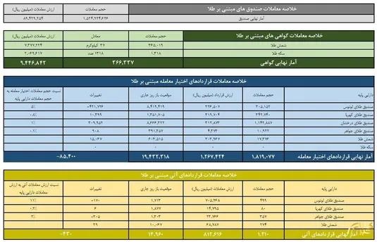 ارزش ۹ همتی معاملات صندوق&zwnj;های طلا در بورس کالا
