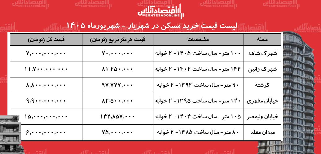 قیمت خانه در این منطقه تهران متری ۷۰ میلیون تومان است+ جدول قیمت خانه در این منطقه تهران متری ۷۰ میلیون تومان است+ جدول