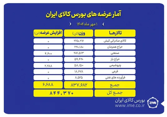 بورس کالا میزبان عرضه ۸۴۴ هزار تن محصول