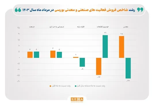 رشد ۵.۳ درصدی شاخص فروش شرکت&zwnj;های صنعتی بورسی