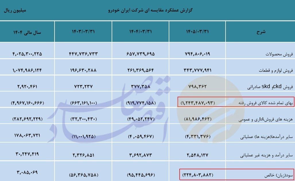 در حال ویرایش// زیان ایرانخودرو ۱۳۶ درصد جهش کرد؛ ۲۲.۵ همت زیان در سه ماه در حال ویرایش// زیان ایرانخودرو ۱۳۶ درصد جهش کرد؛ ۲۲.۵ همت زیان در سه ماه