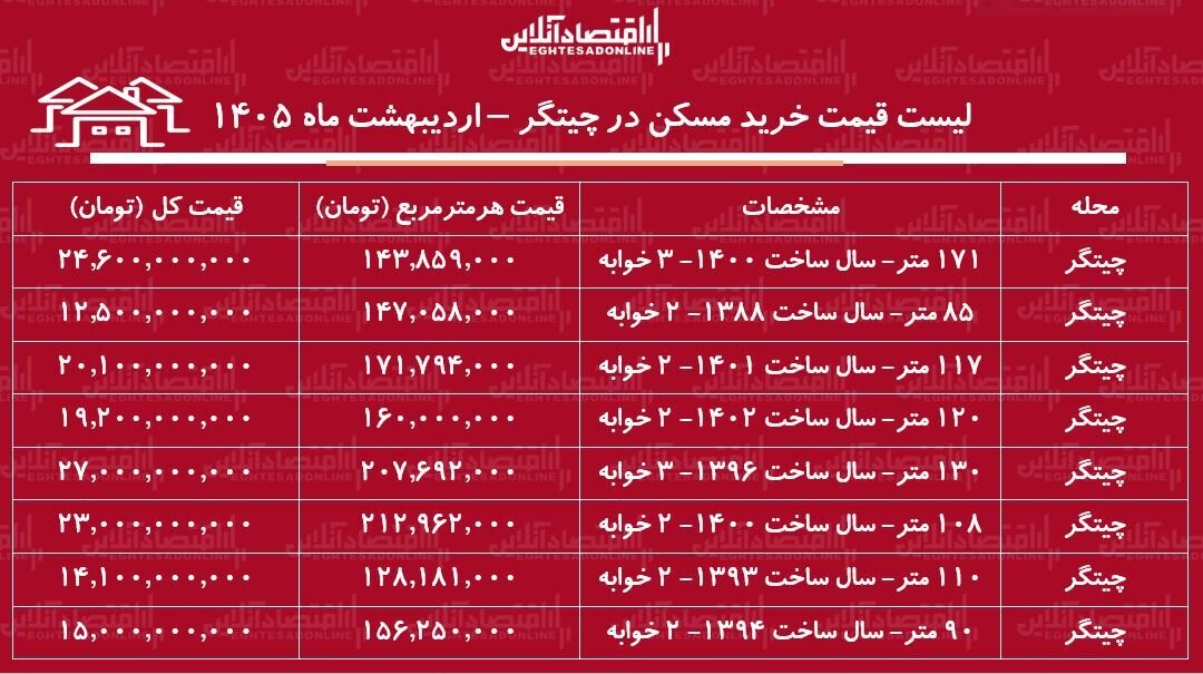 لیست قیمت خرید مسکن در چیتگر+ جدول لیست قیمت خرید مسکن در چیتگر+ جدول