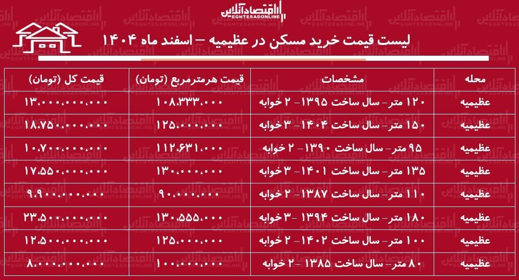 لیست قیمت خرید مسکن در عظیمیه کرج+ جدول اسفند ماه ۱۴۰۴ لیست قیمت خرید مسکن در عظیمیه کرج+ جدول اسفند ماه ۱۴۰۴